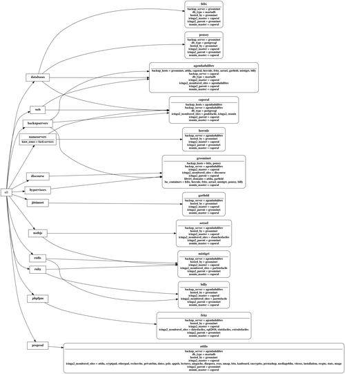 infrastructure graph generated from Ansible inventory